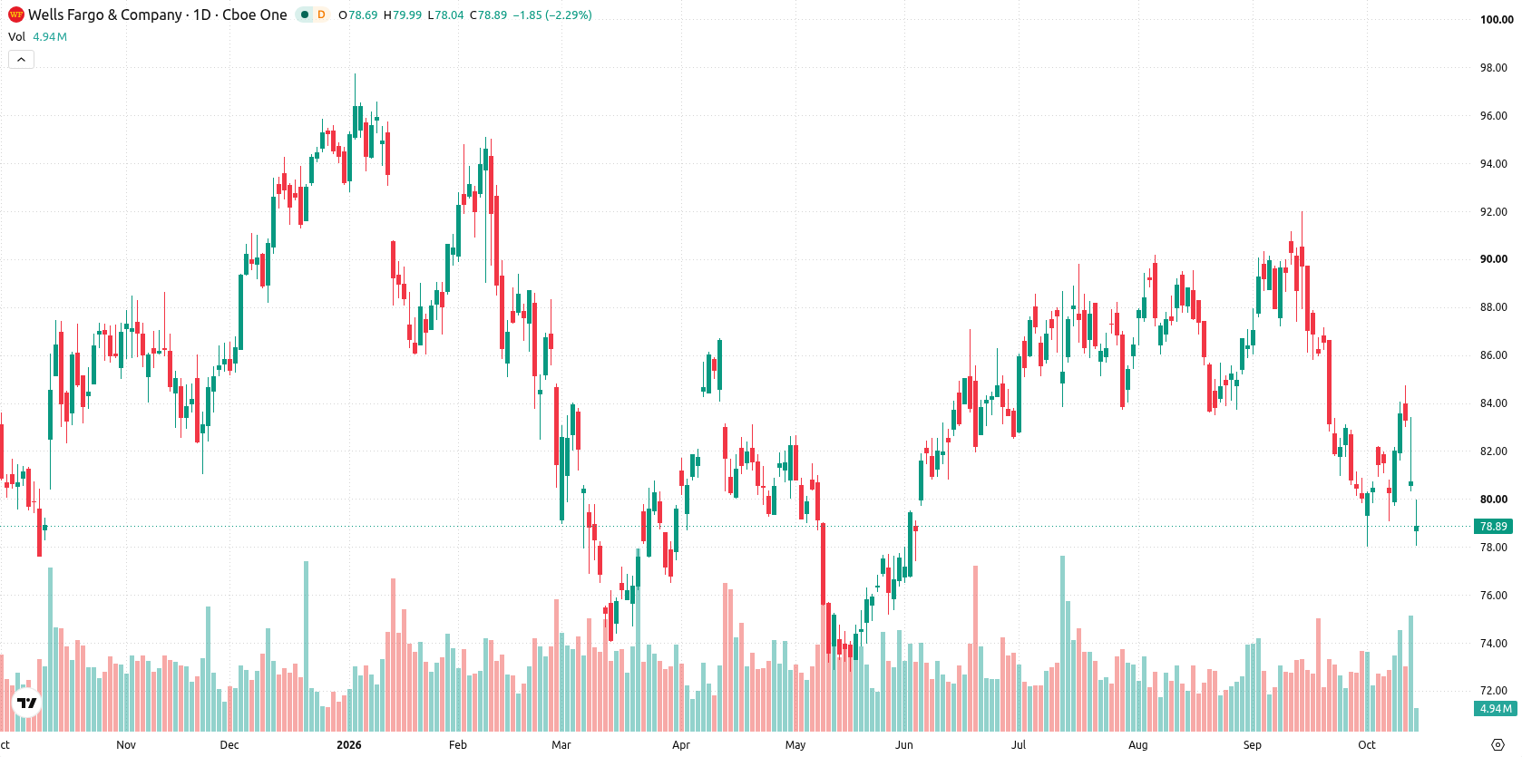 Wells Fargo asset chart