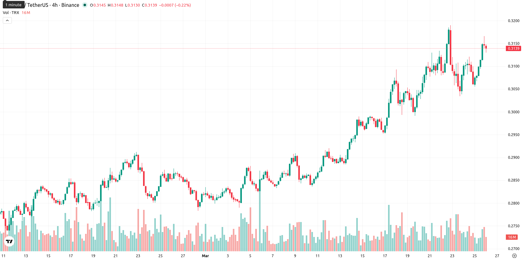 TRON asset chart