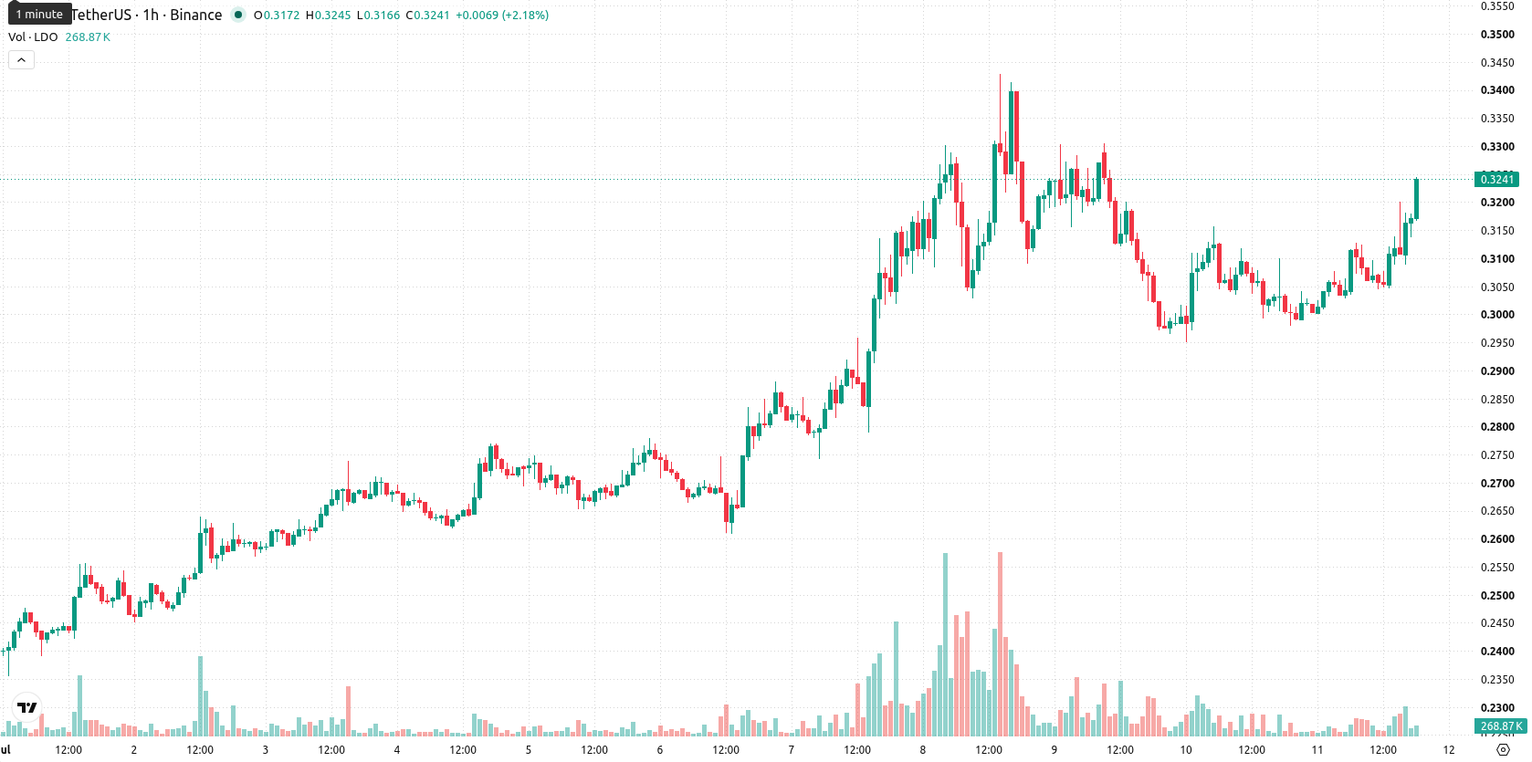 Lido DAO asset chart