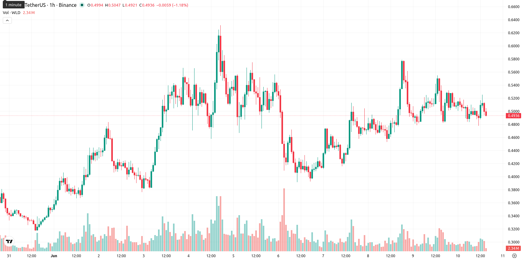 Worldcoin asset chart