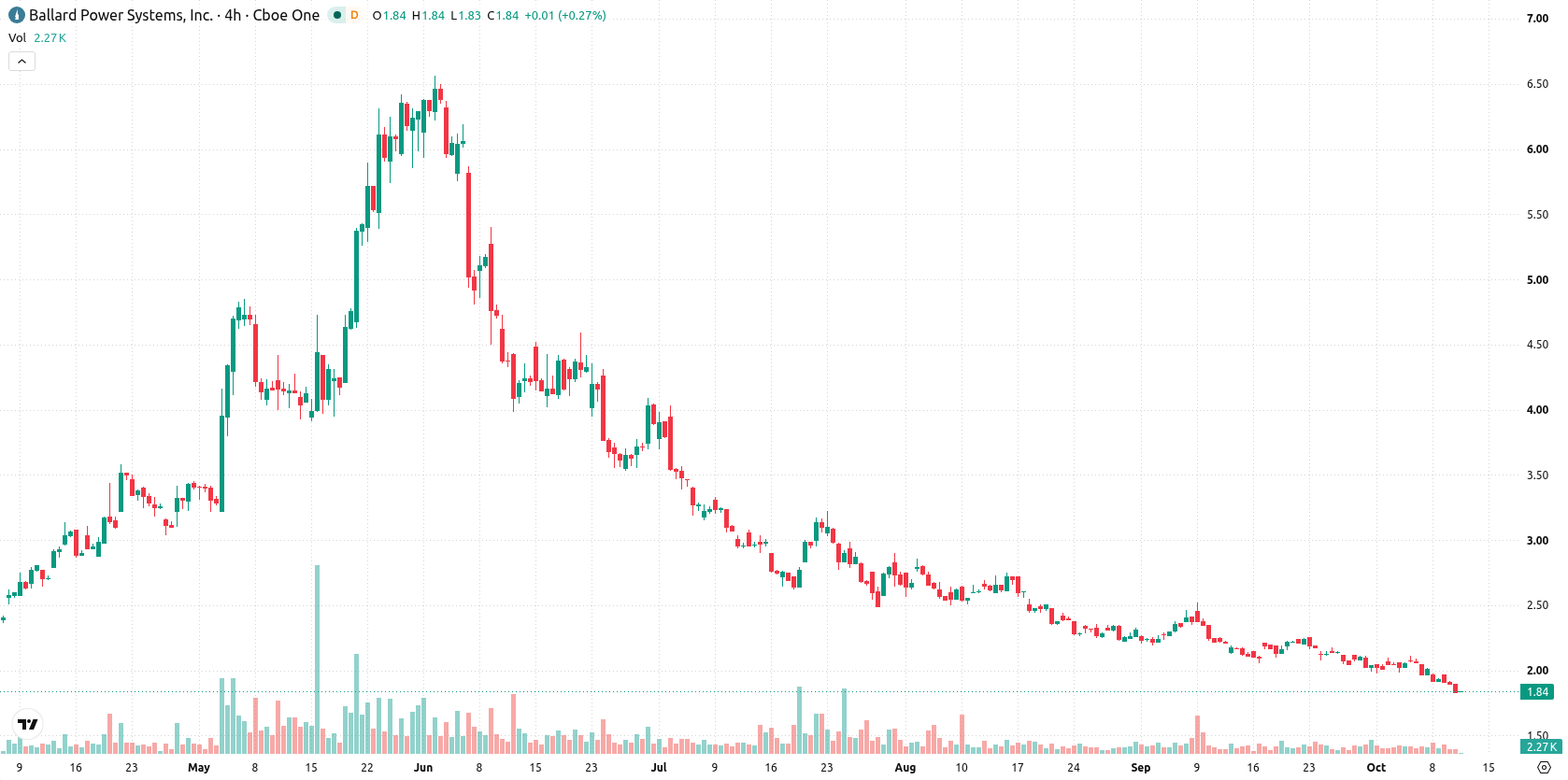 Ballard Power Systems Inc asset chart