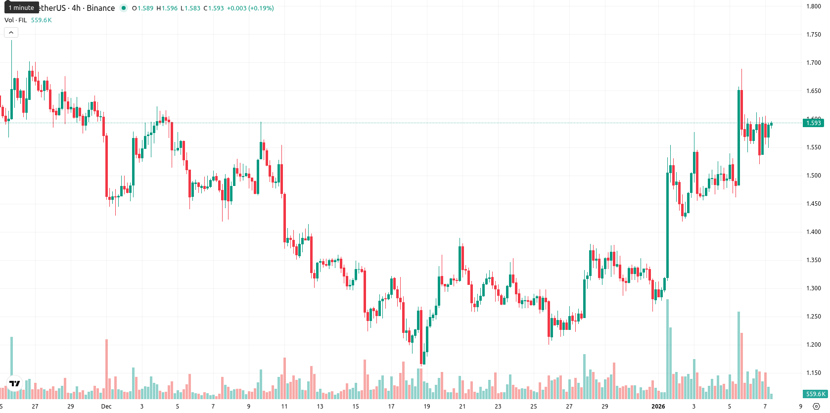 Filecoin asset chart