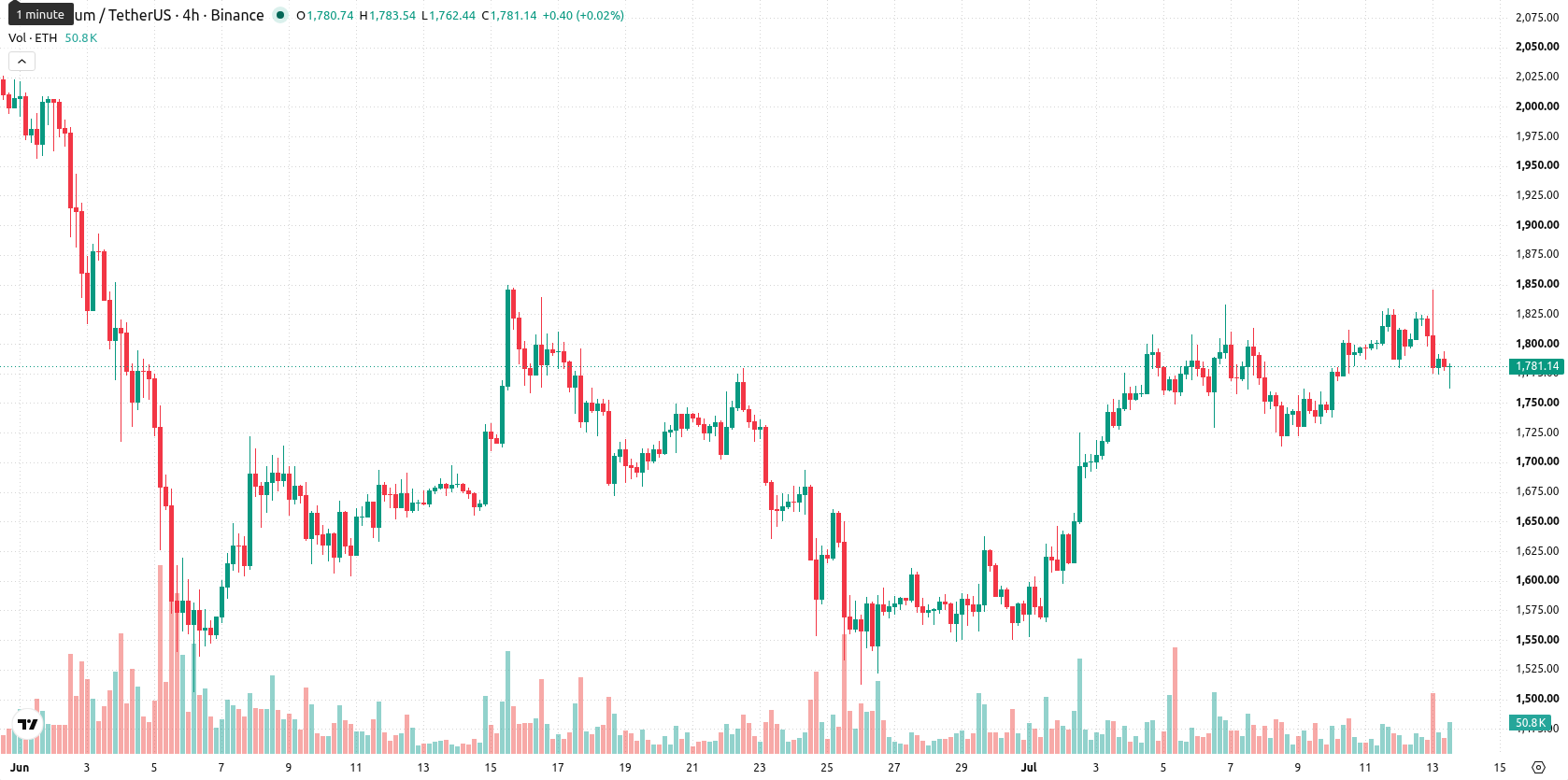 Ethereum asset chart