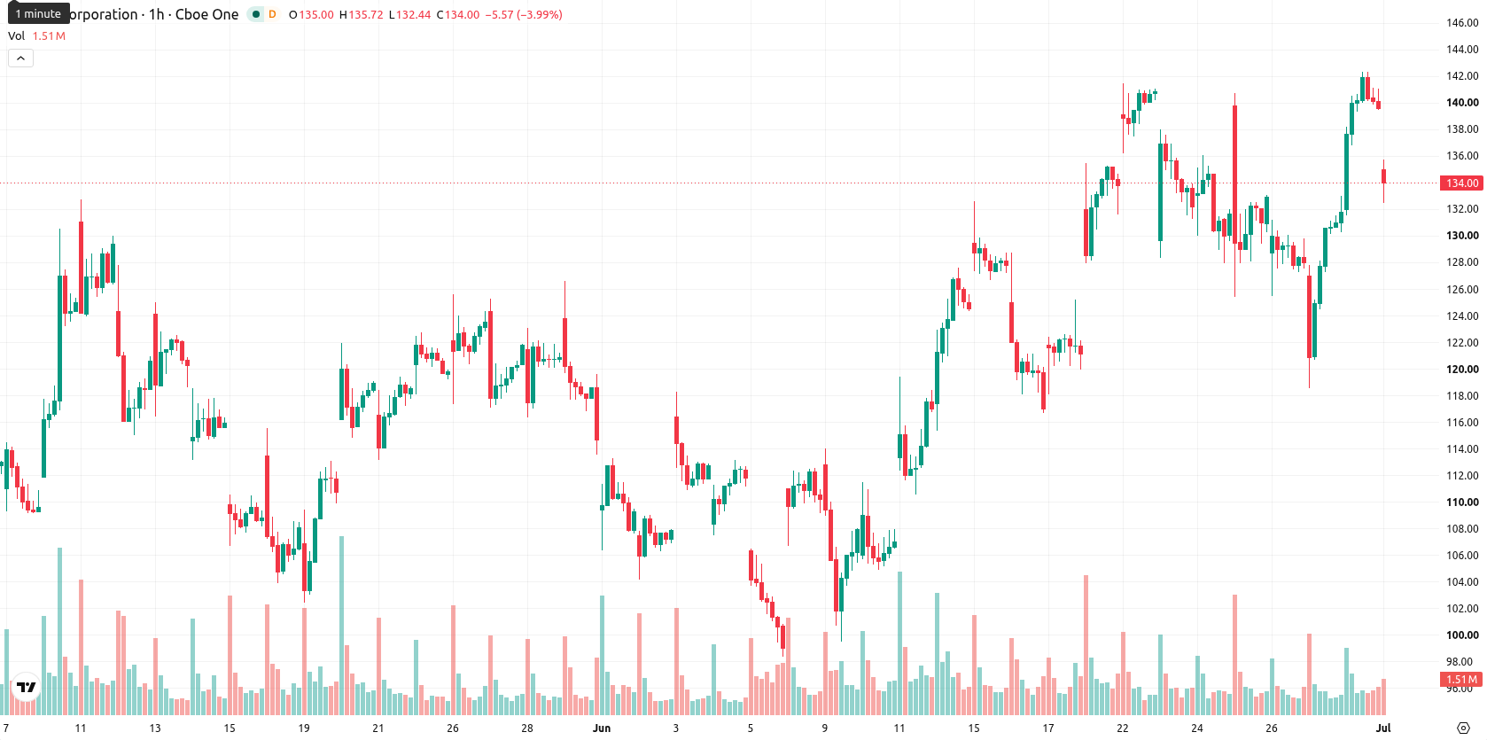 Intel Corporation asset chart