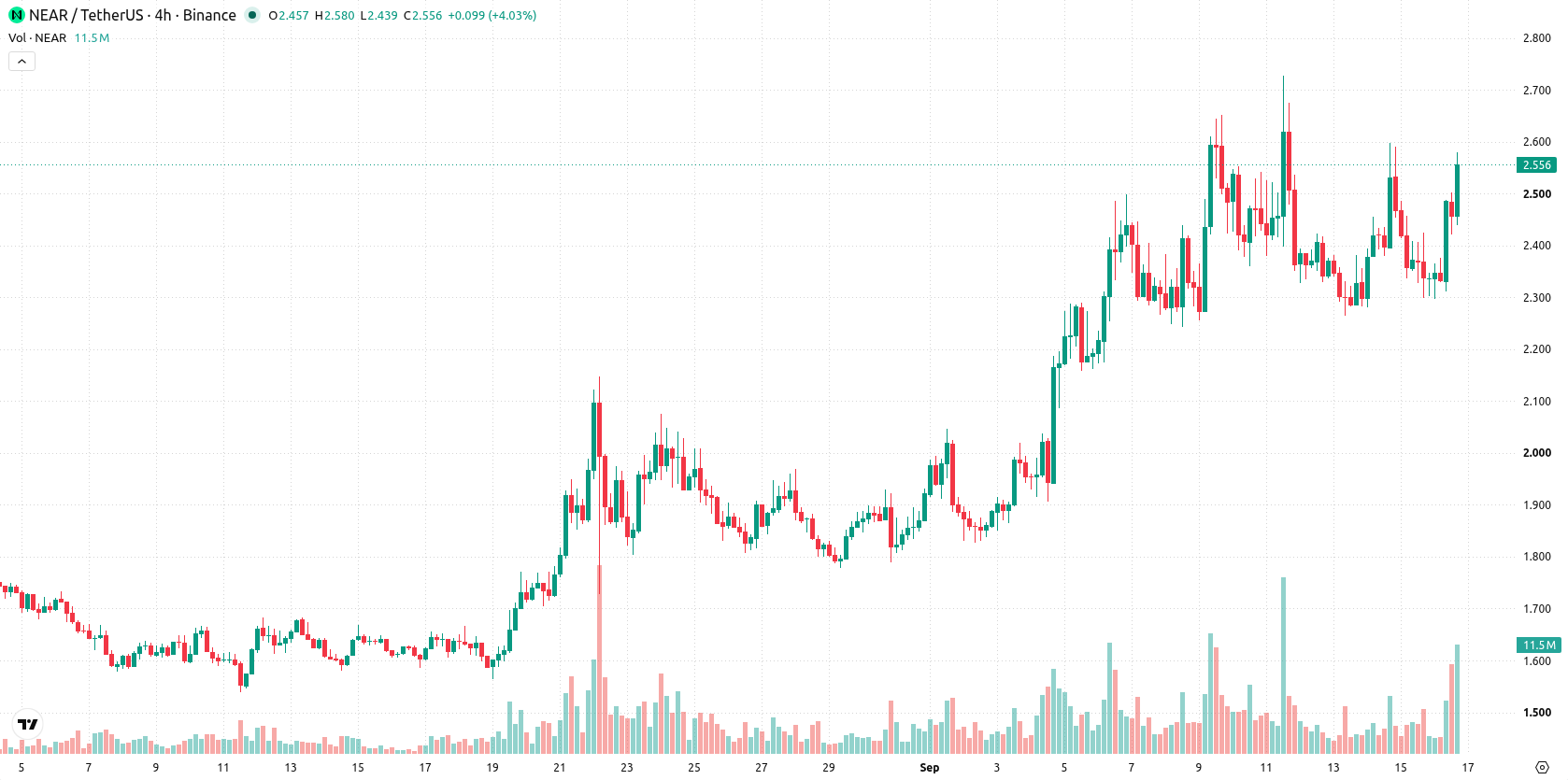 Near Protocol asset chart