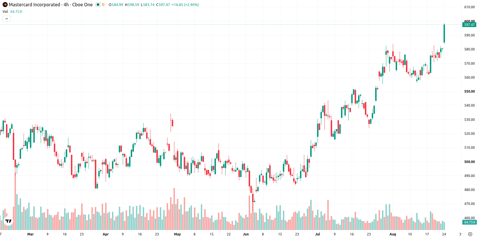 Mastercard Incorporated asset chart