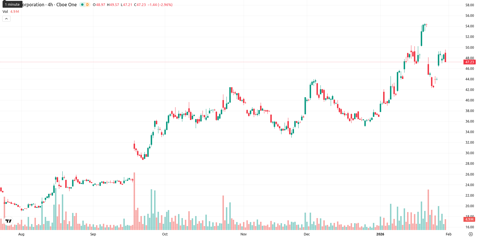Intel Corporation asset chart