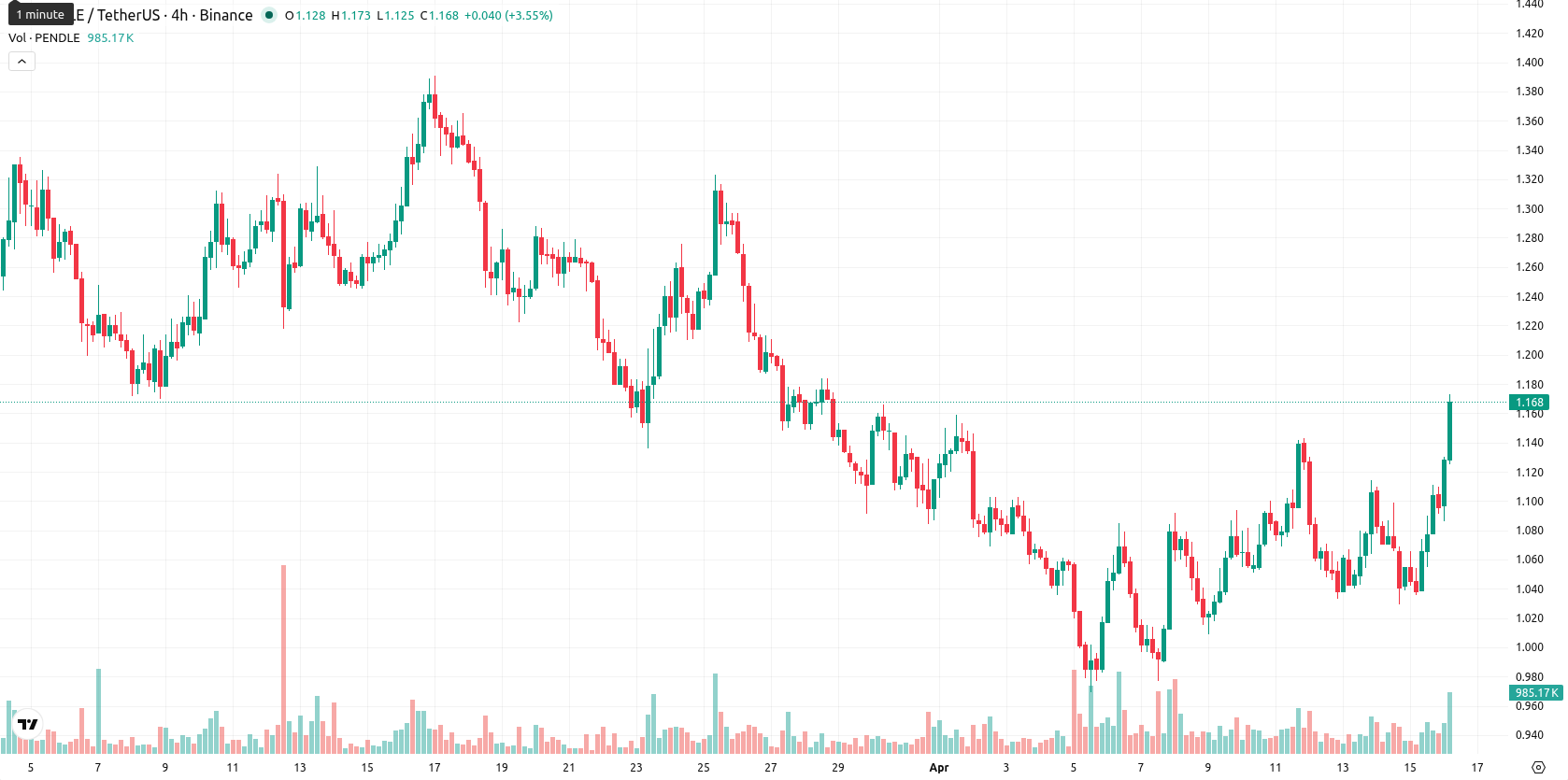 Pendle asset chart