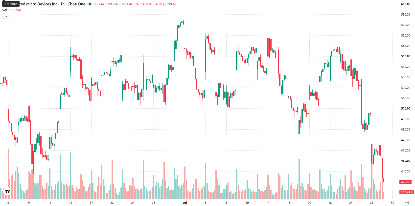 Advanced Micro Devices asset chart