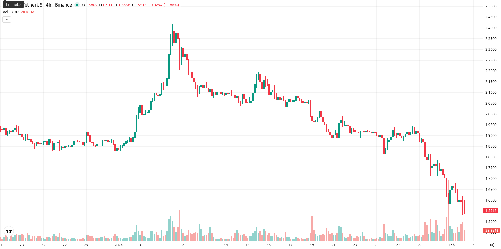XRP asset chart