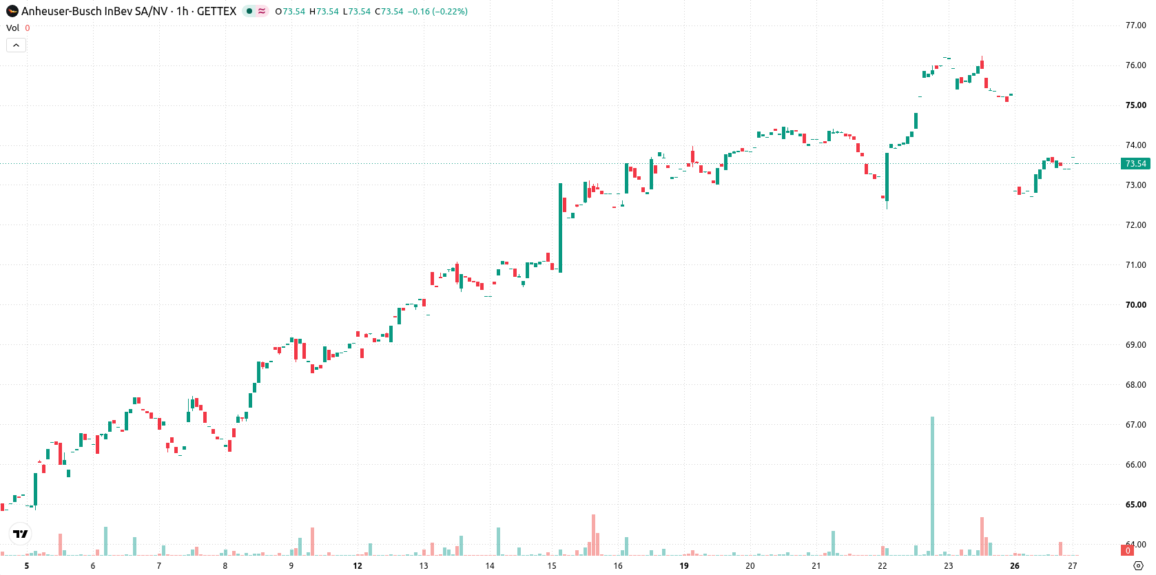 Anheuser-Busch InBev SA/NV asset chart