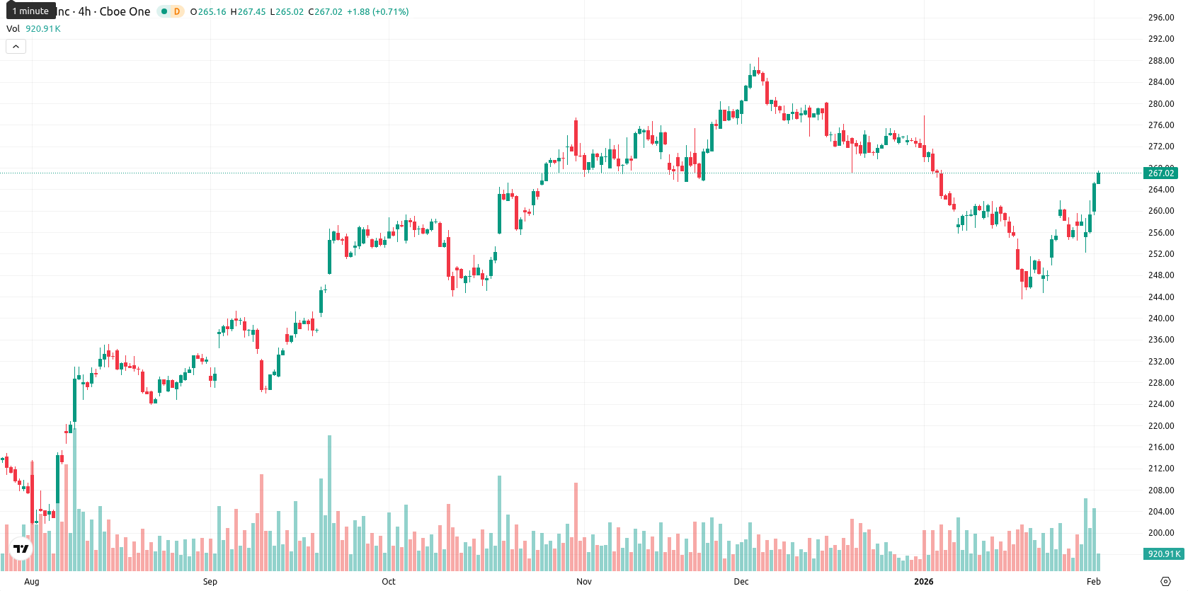 Apple Inc. asset chart
