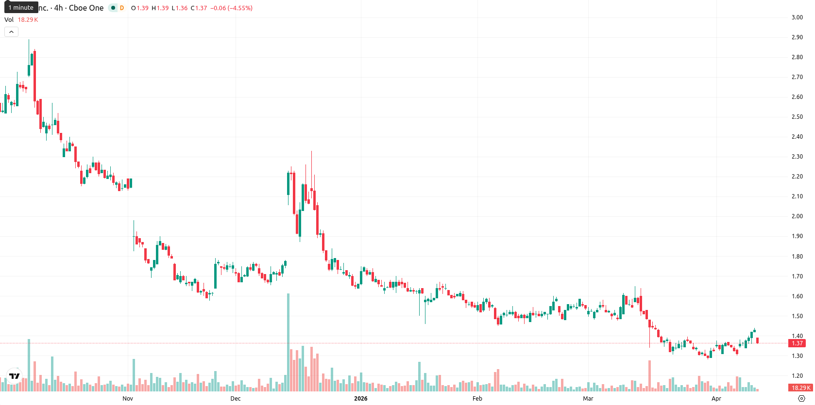SNDL Inc. asset chart