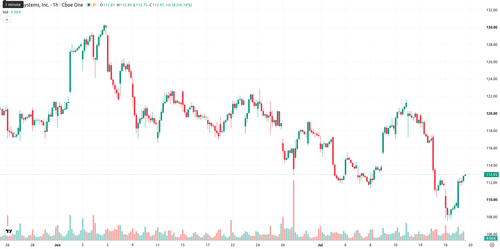 Cisco Systems, Inc. asset chart