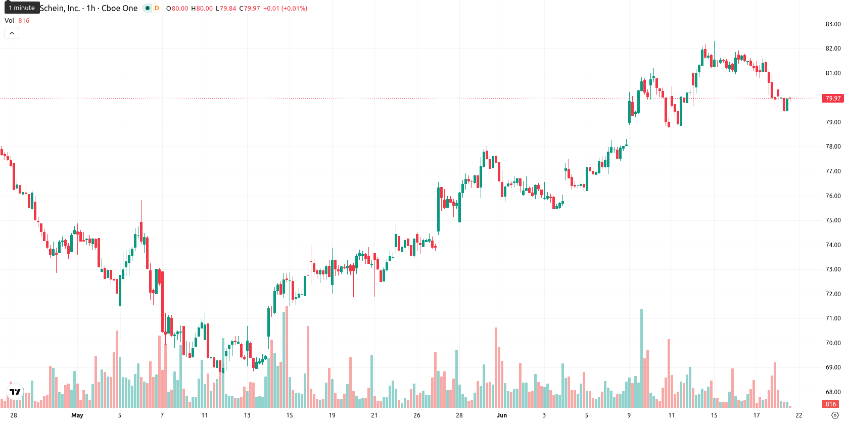 Henry Schein Inc asset chart