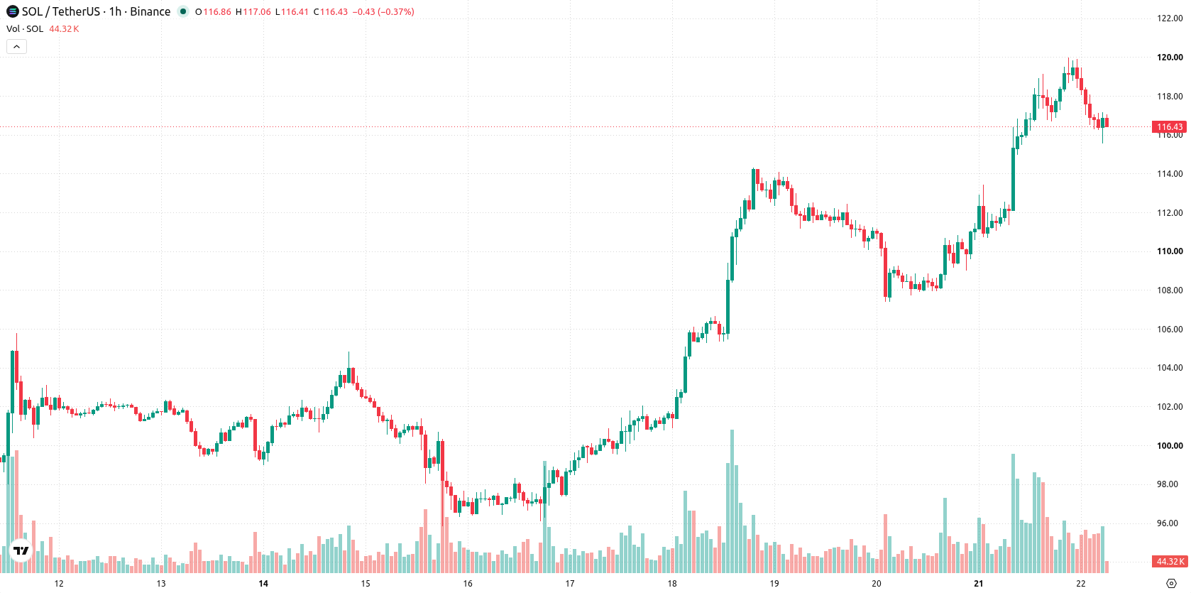 Solana asset chart