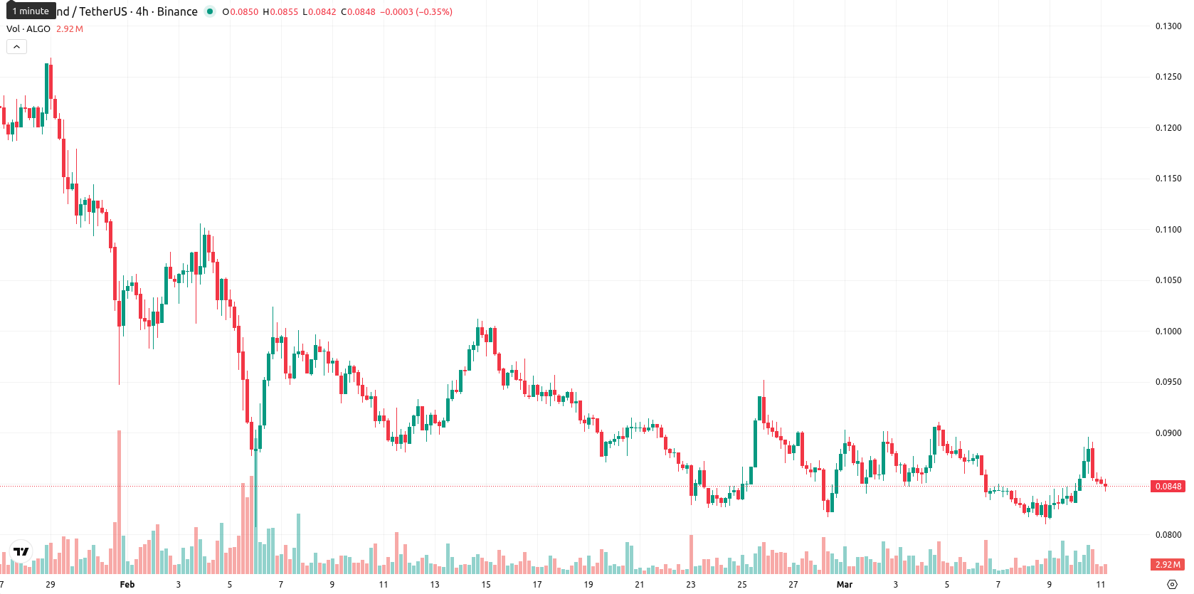 Algorand asset chart