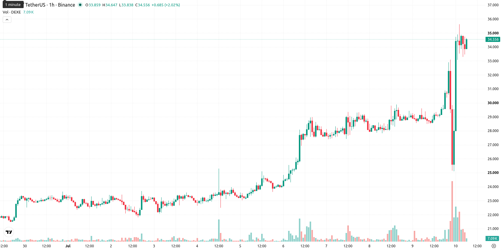 DeXe asset chart