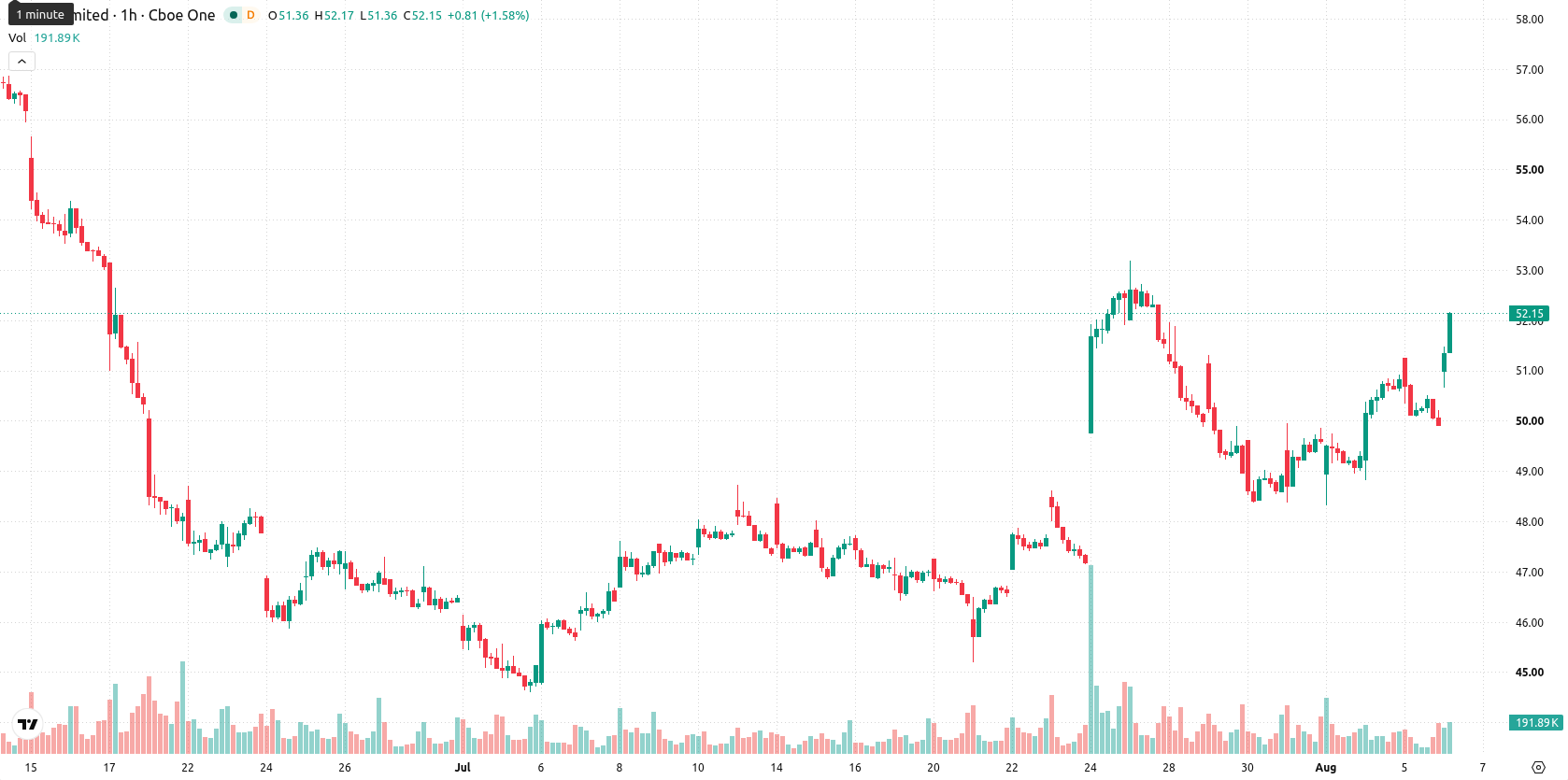 Schlumberger asset chart