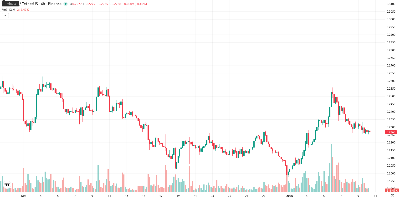 Stellar asset chart