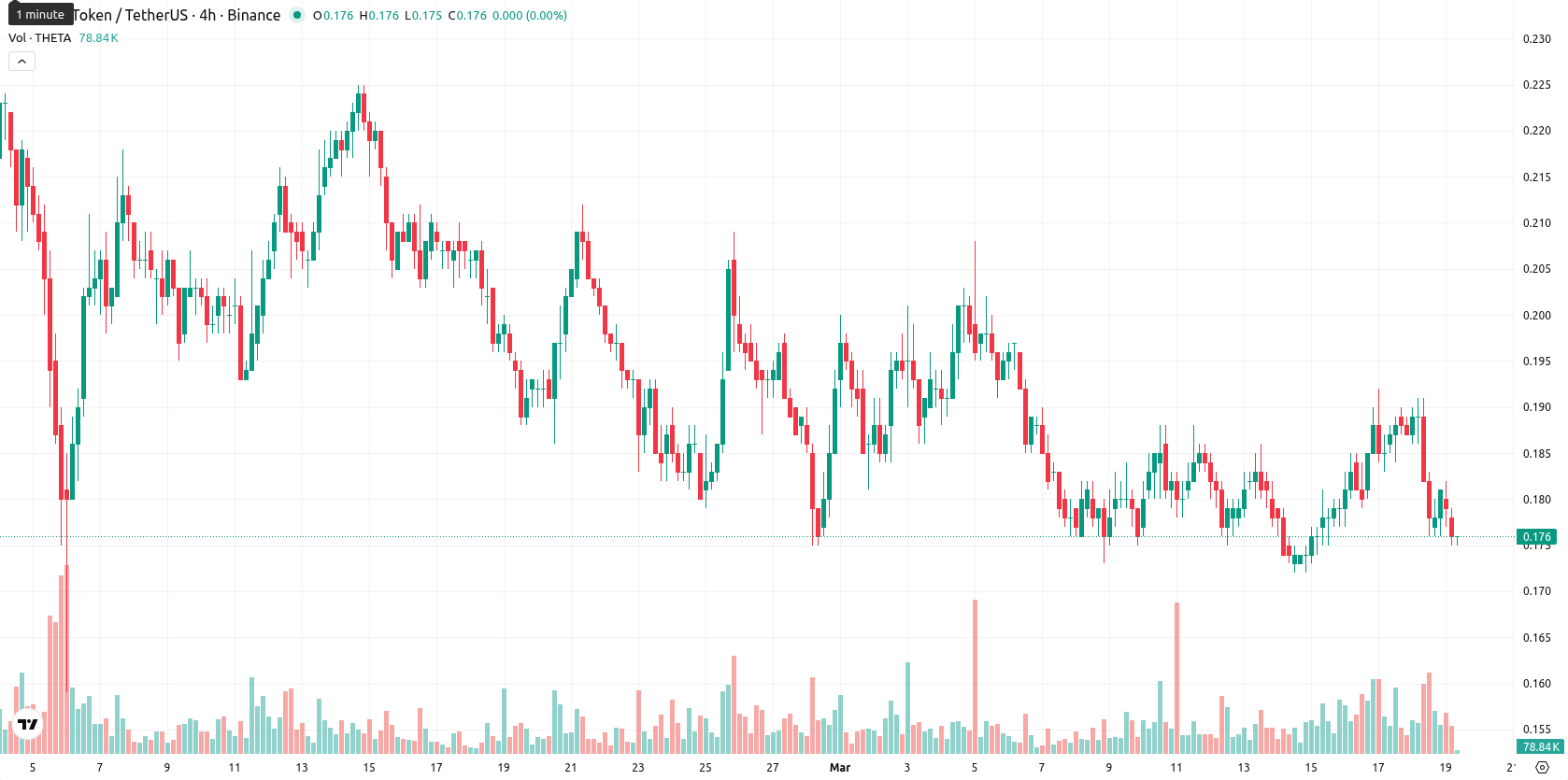 Theta Network asset chart