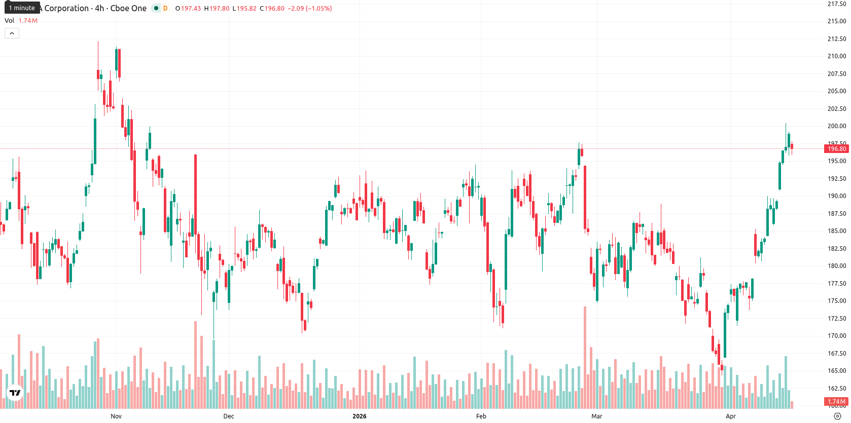 Nvidia Corp asset chart