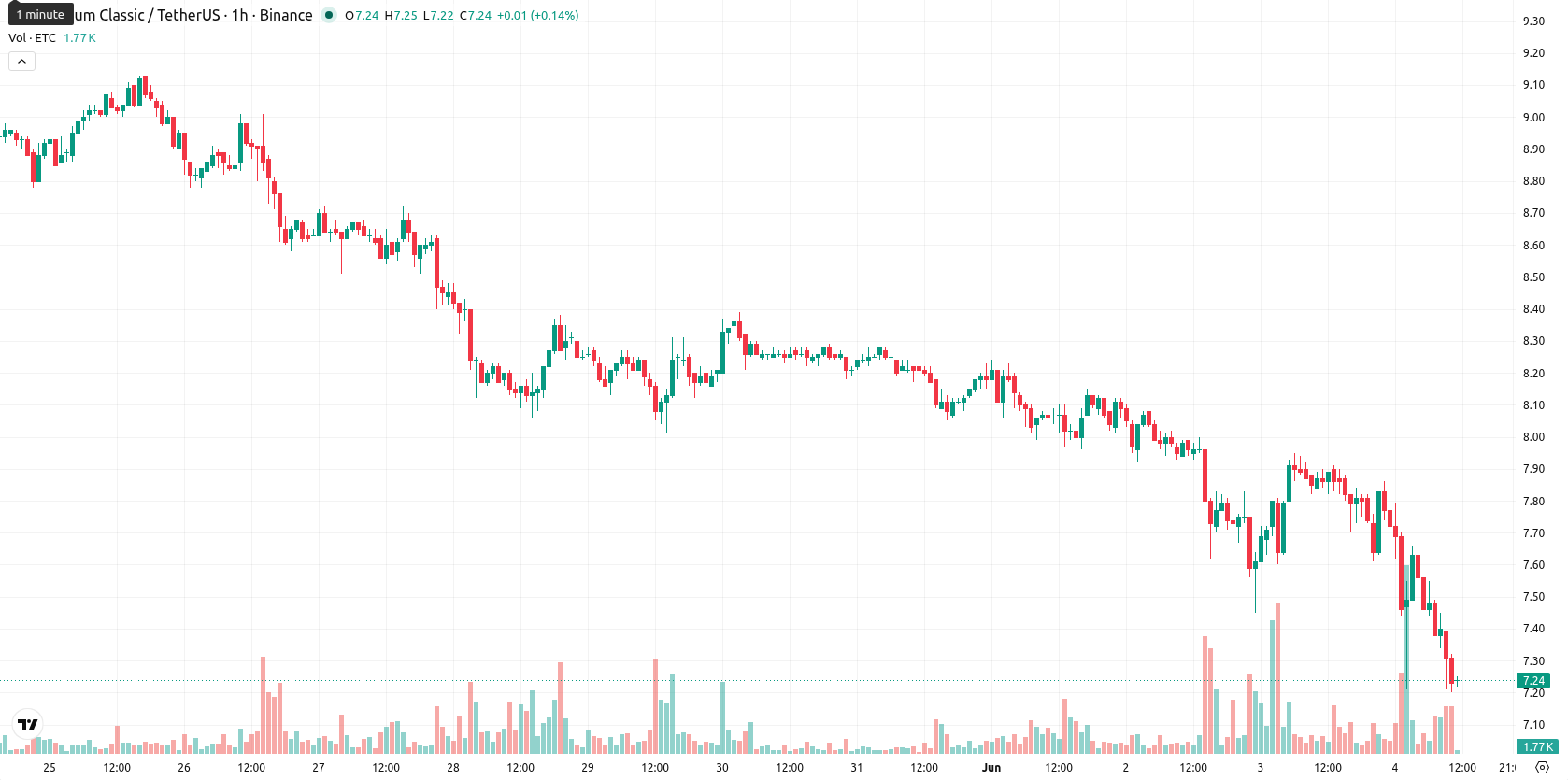 Ethereum Classic asset chart