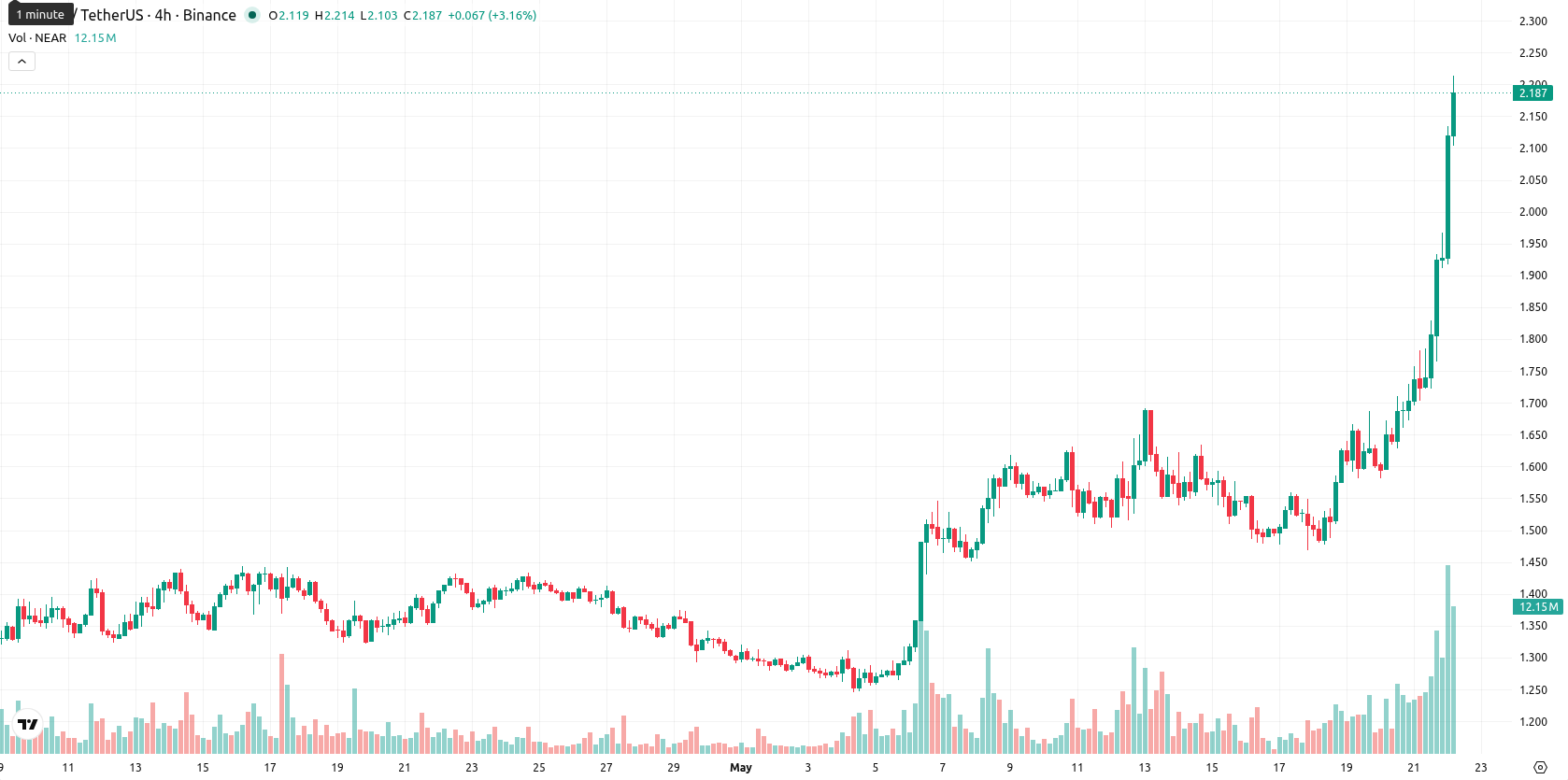 Near Protocol asset chart