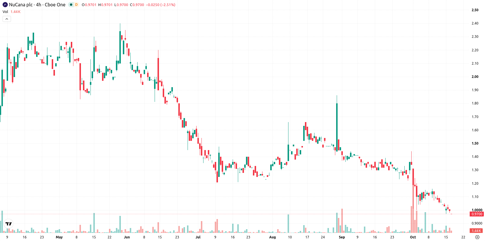 NuCana plc asset chart