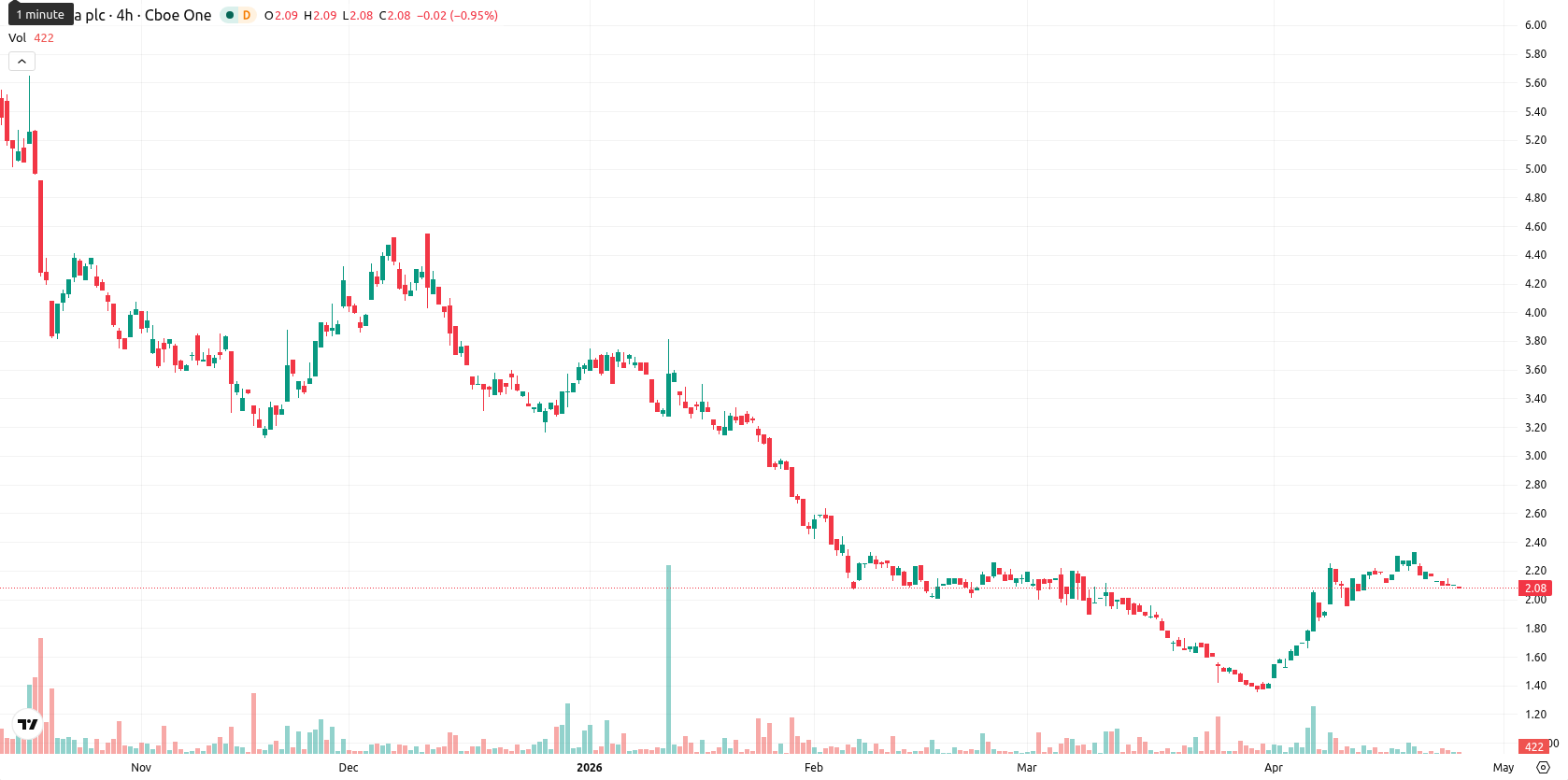 NuCana plc asset chart
