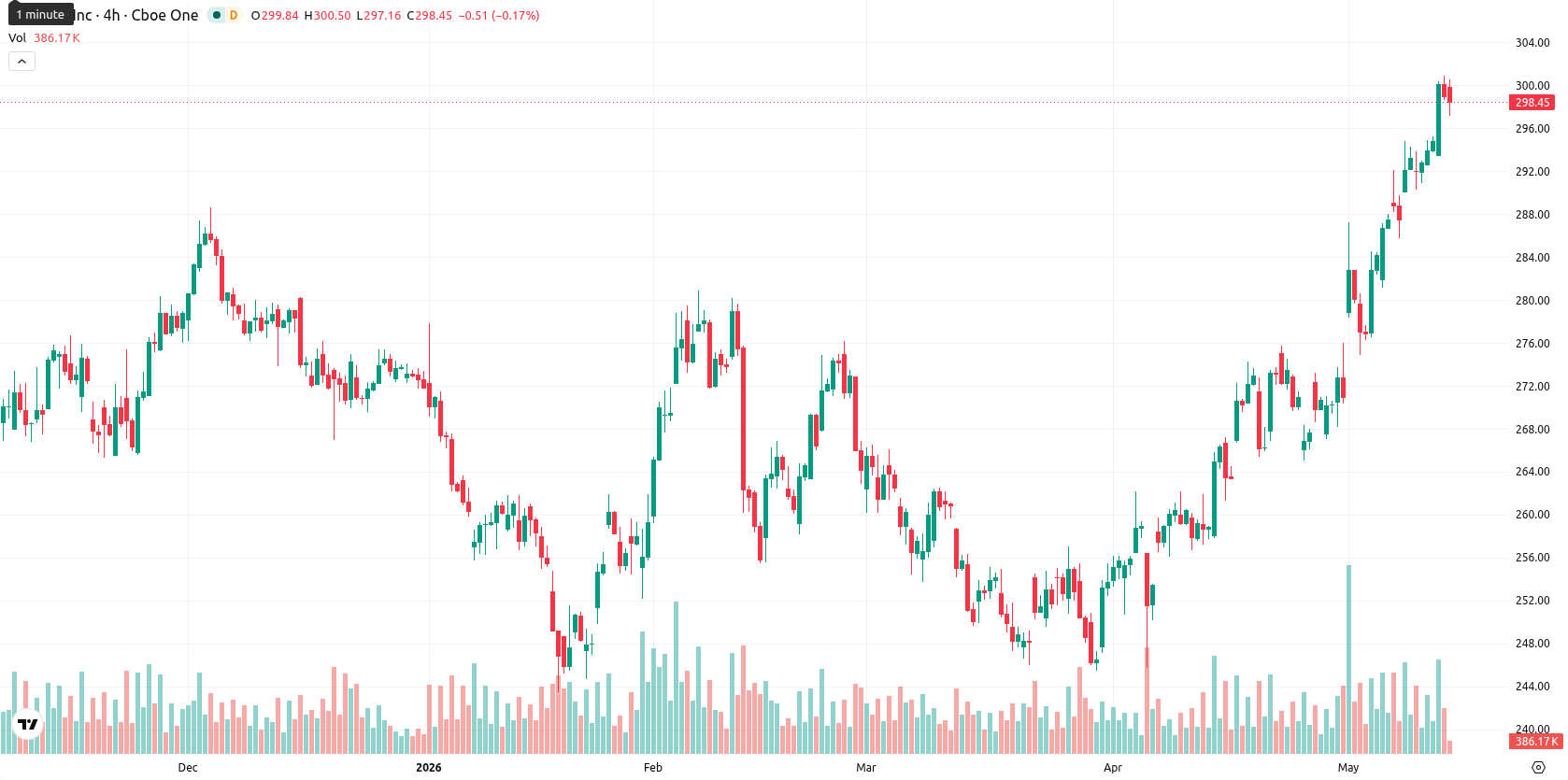 Apple Inc. asset chart