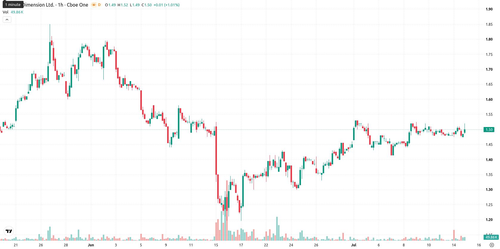 Nano Dimension Ltd. asset chart