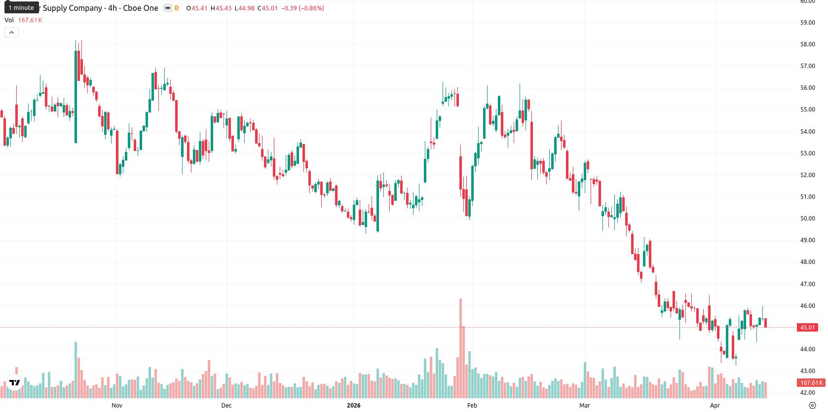 Tesco asset chart