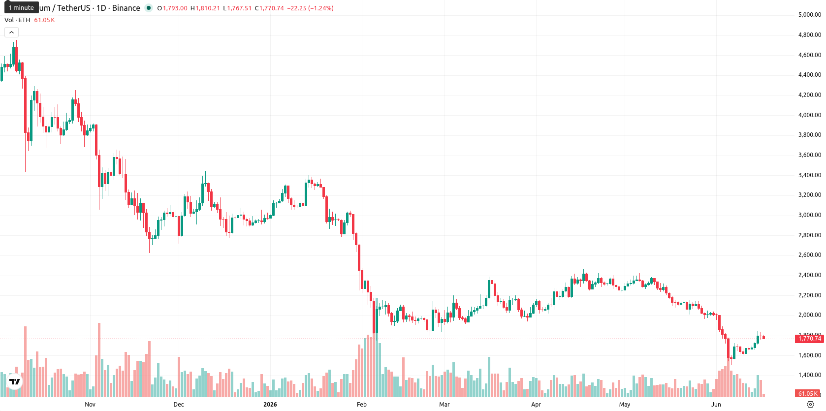 Ethereum asset chart