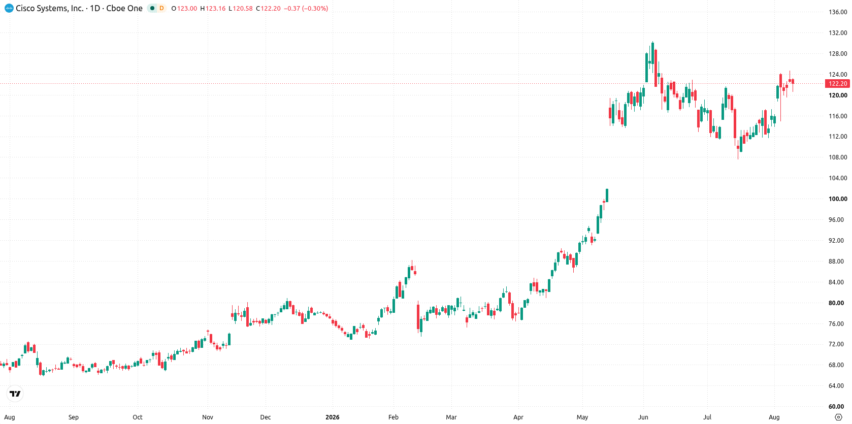 Cisco Systems, Inc. asset chart