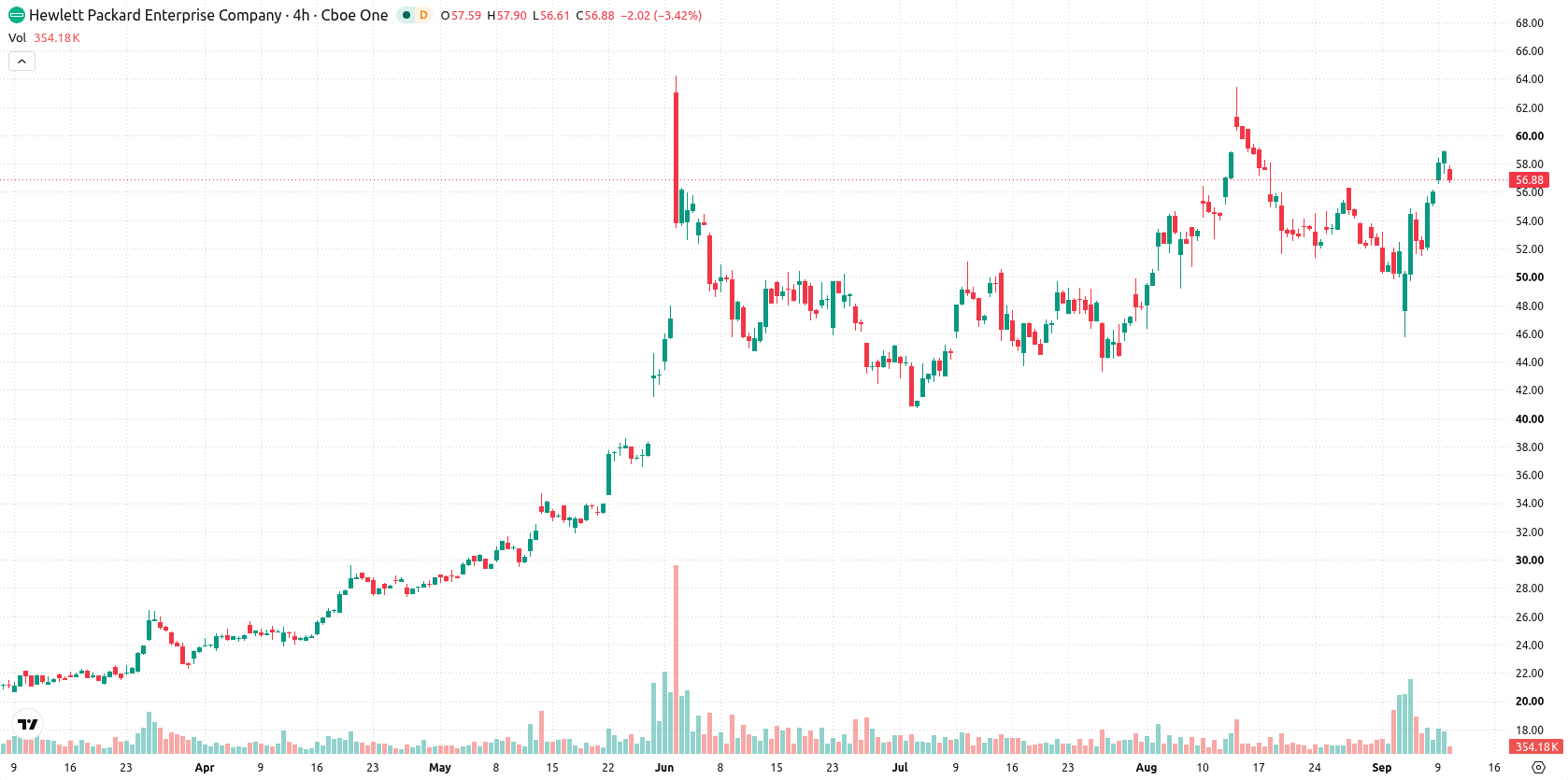 Hewlett Packard Enterprise Co asset chart