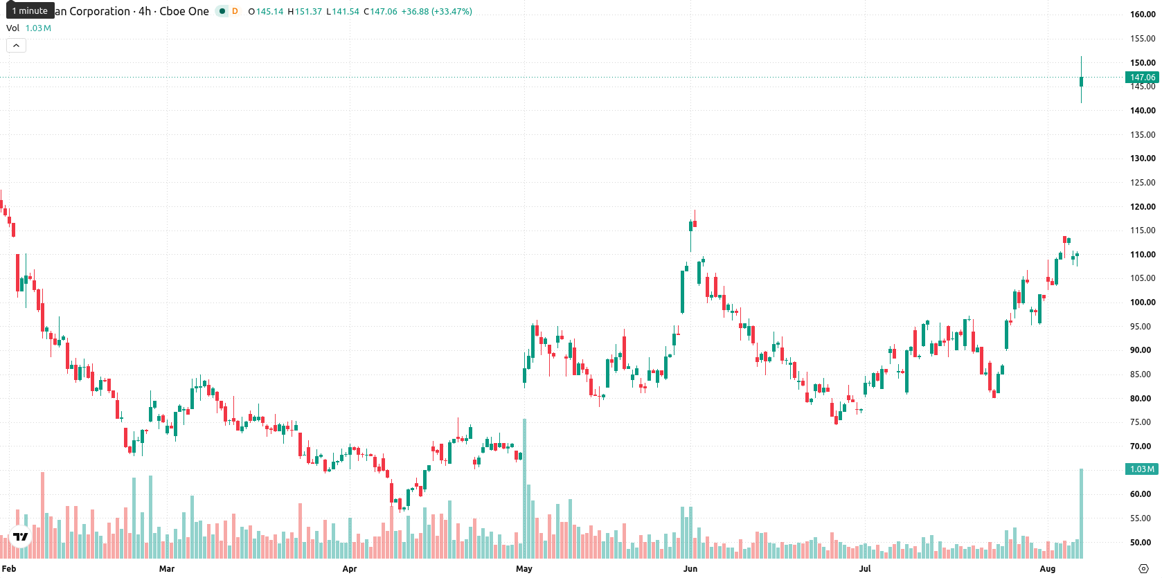 Atlassian Corp Plc asset chart