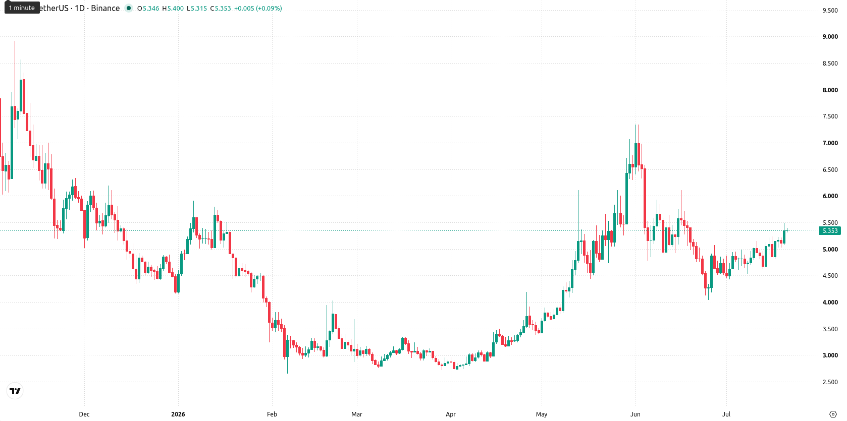 Injective asset chart