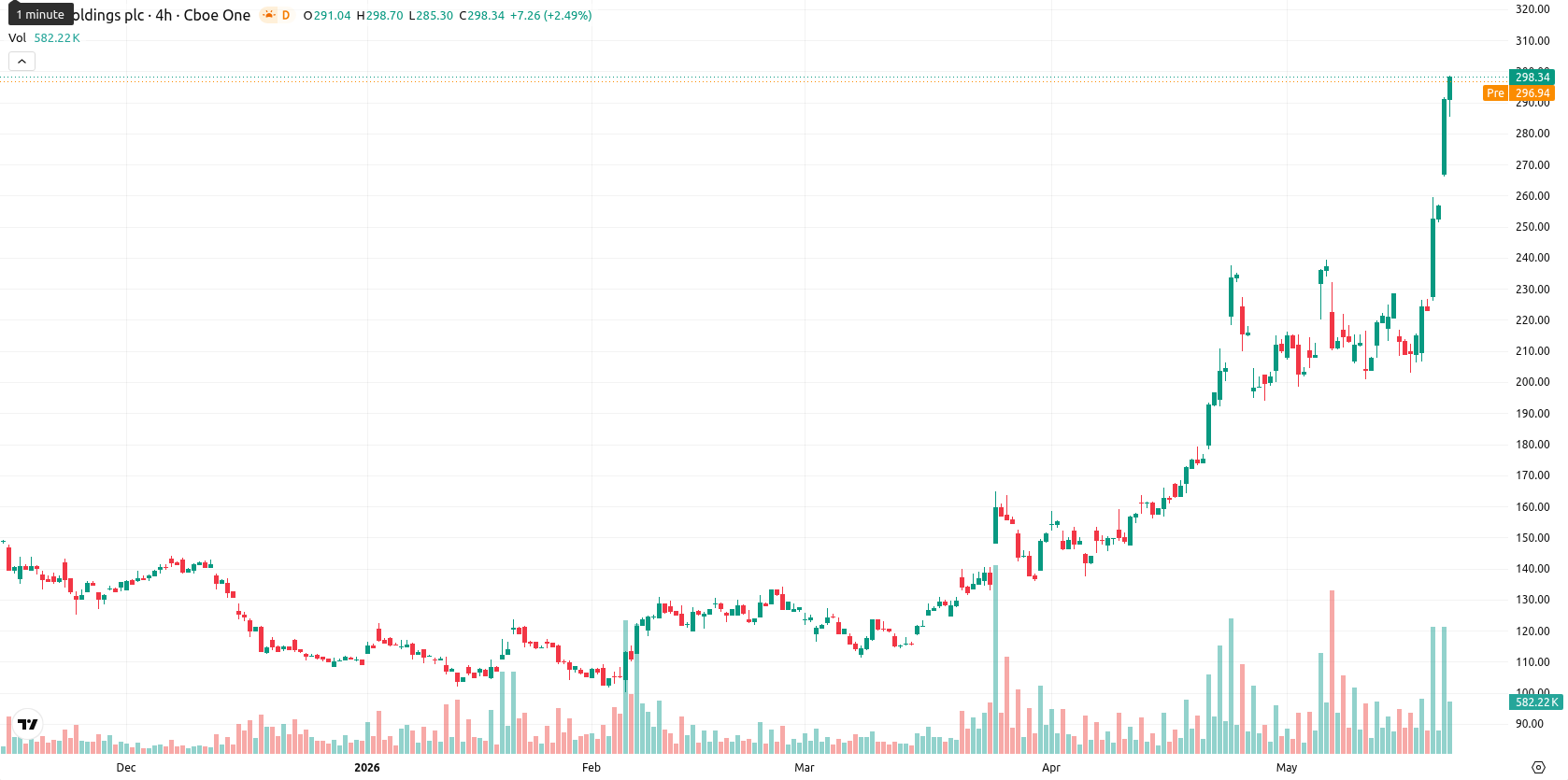 Arm Holdings plc asset chart