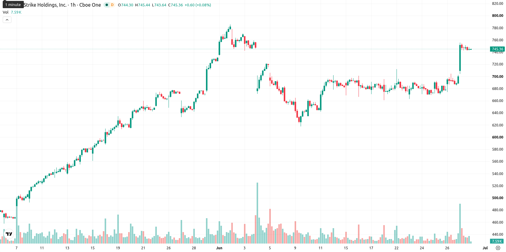 CrowdStrike asset chart