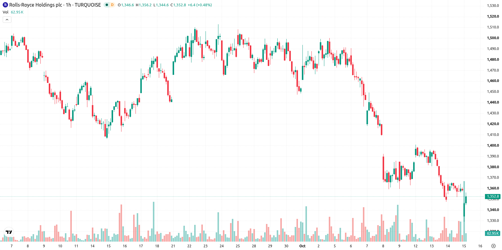 Rolls-Royce asset chart