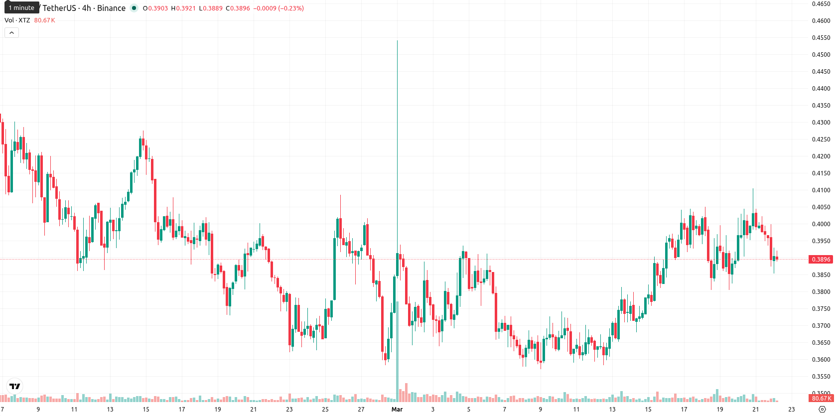 Tezos asset chart