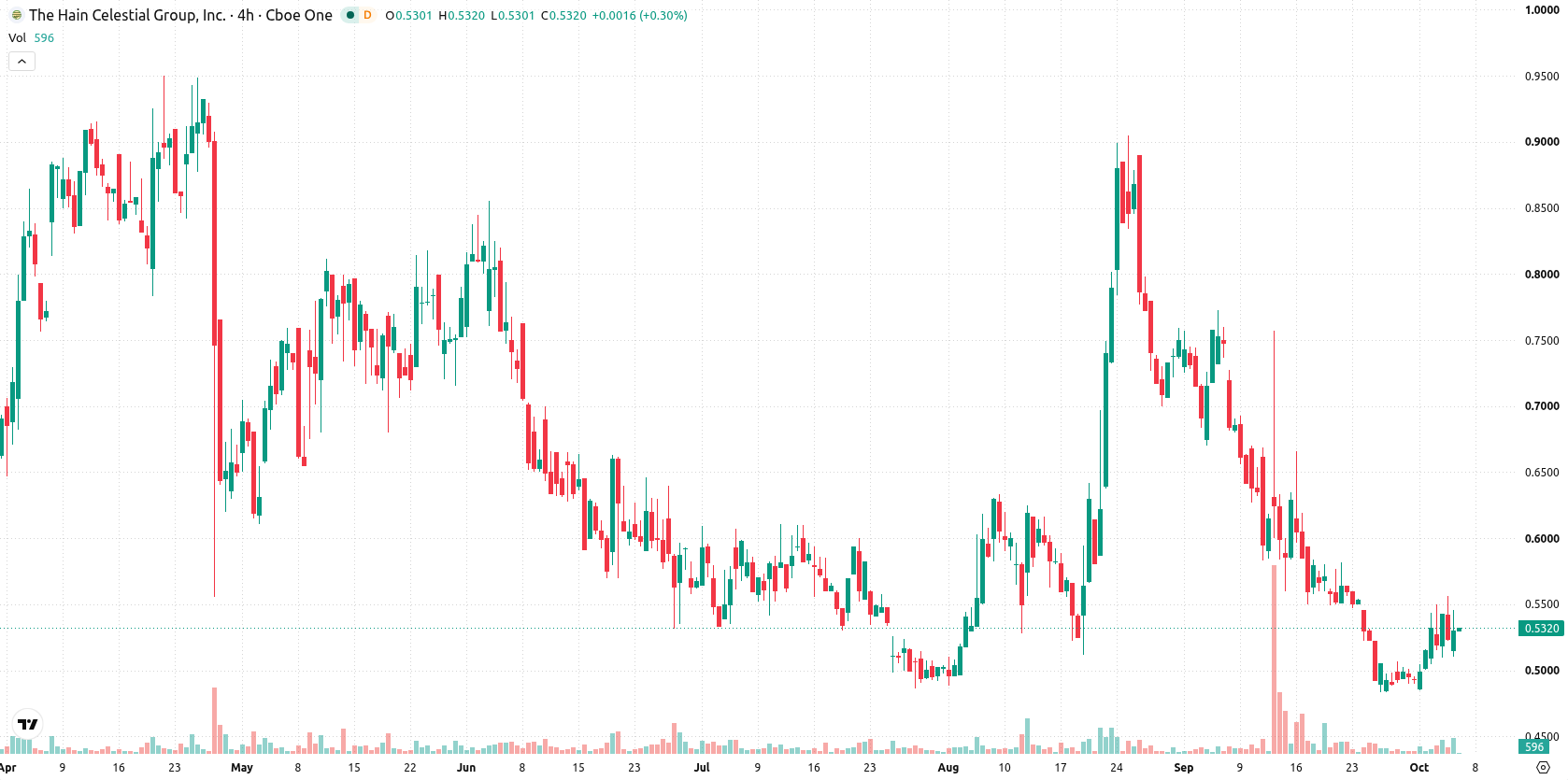 The Hain Celestial Group asset chart