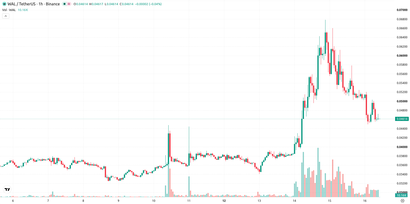Walrus asset chart