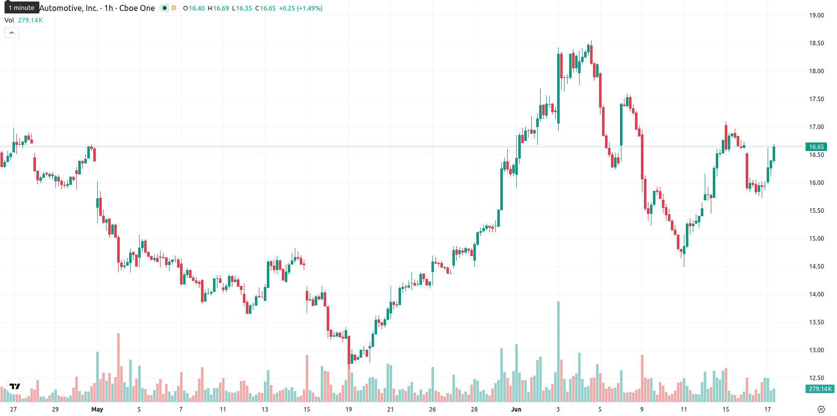 Rivian Automotive asset chart