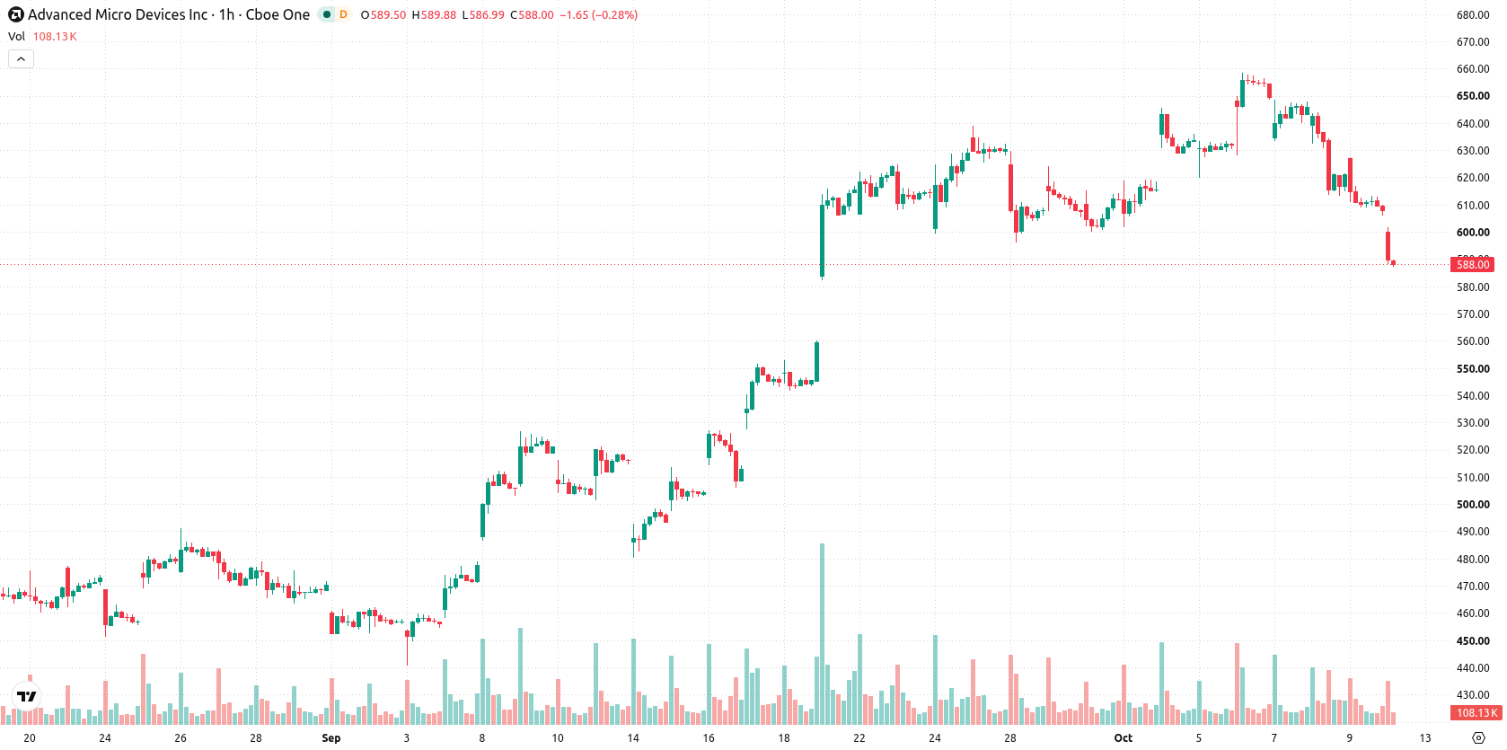 Advanced Micro Devices asset chart