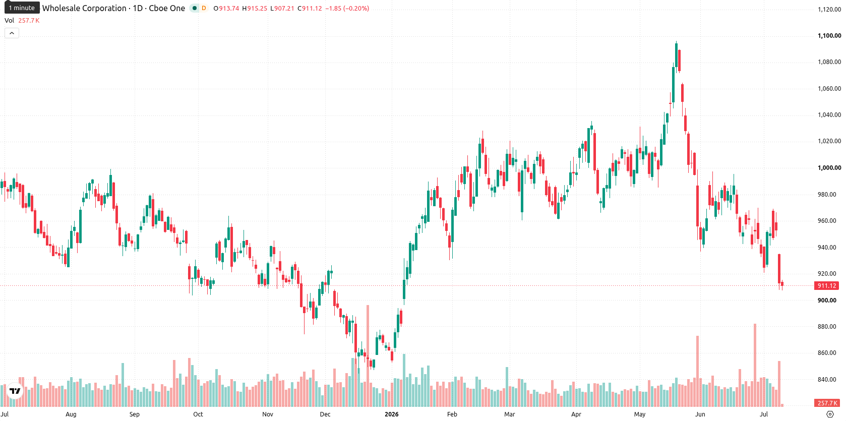 Costco Wholesale Corp asset chart