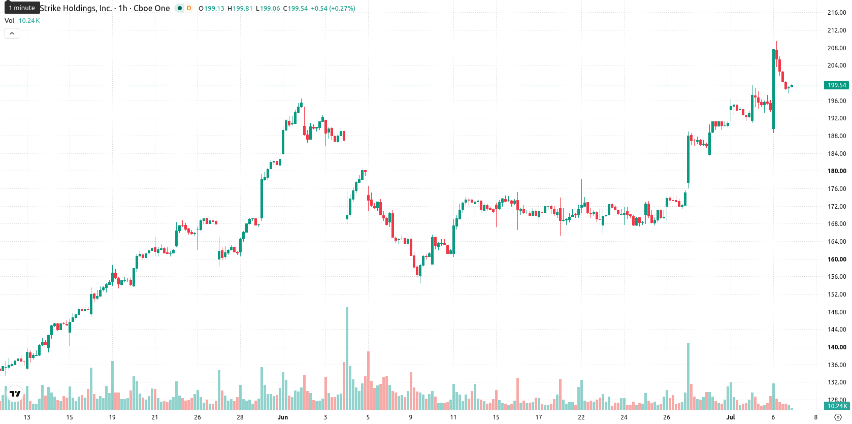 CrowdStrike asset chart