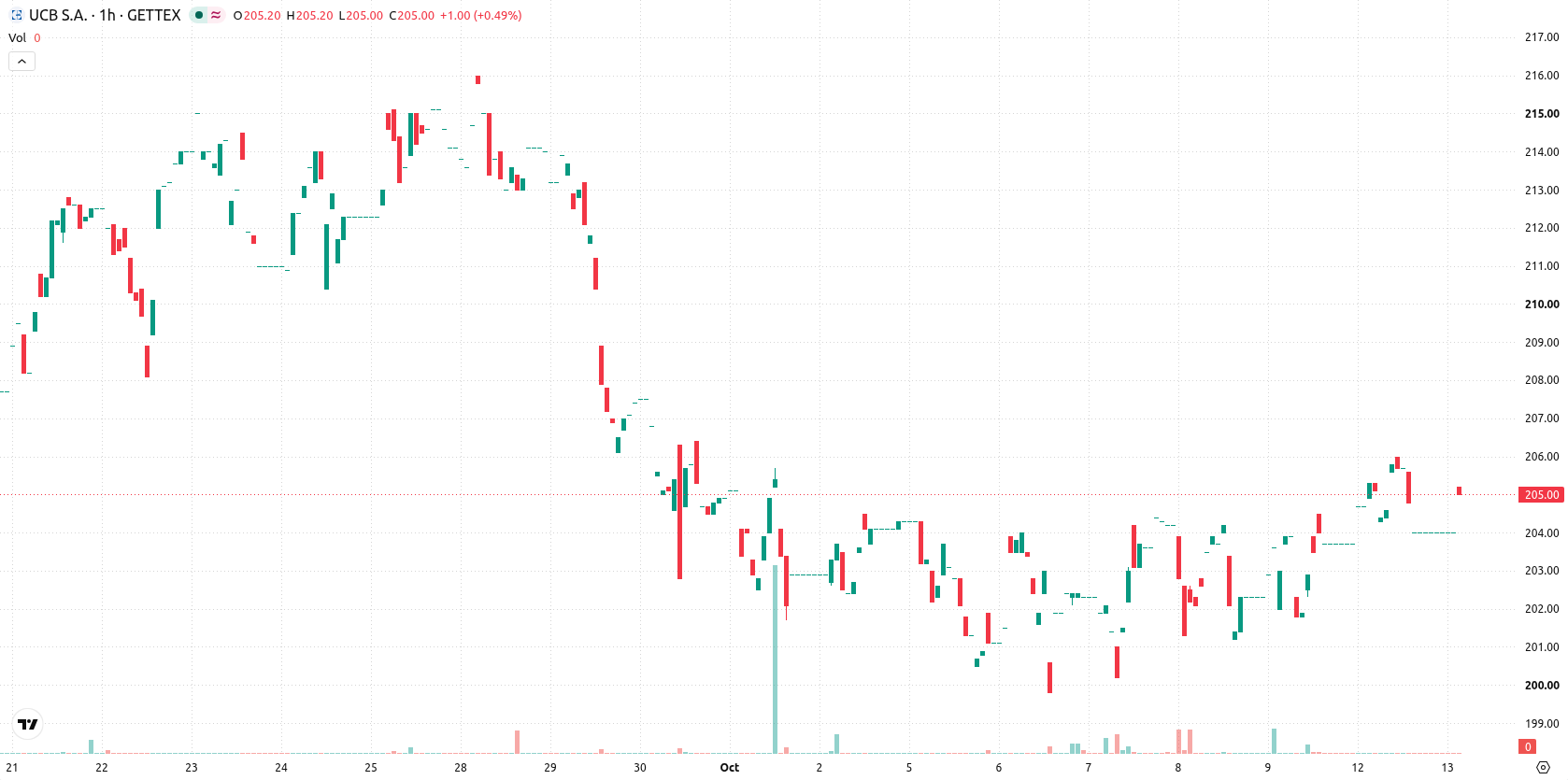 UCB SA asset chart