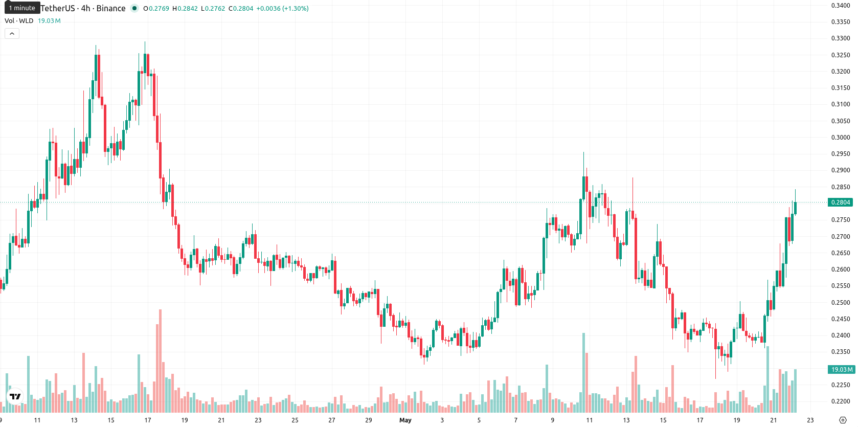 Worldcoin asset chart